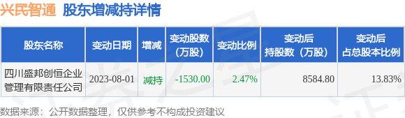 兴民智通拟收购东海岸船业股权，跨界动作连连，斥资3.6亿引发关注